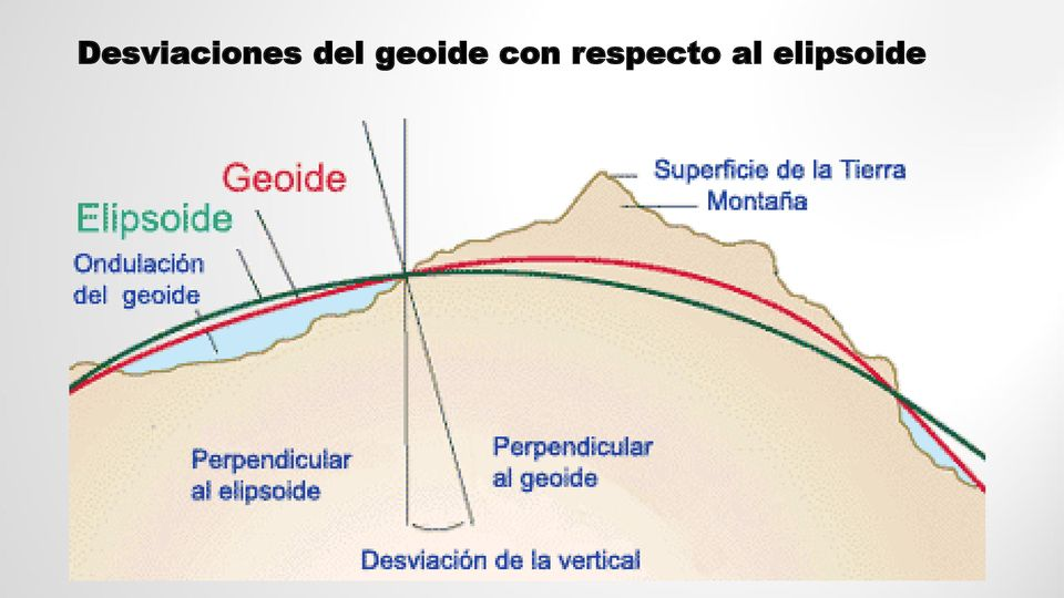 La Representación de la Superficie Terrestre